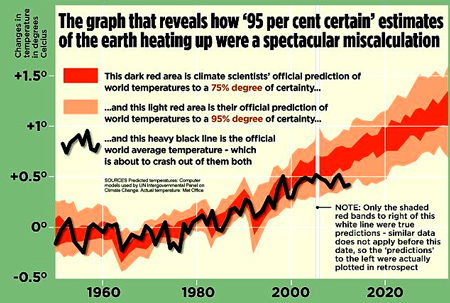 Steadily climbing orange and red bands on the graph show the computer predictions of world temperatures used by the official United Nations’ Intergovernmental Panel on Climate Change (IPCC.)  The estimates – given with 75 per cent and 95 per cent certainty – suggest only a five per cent chance of the real temperature falling outside both bands.  