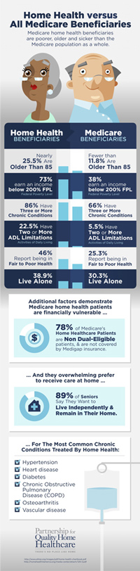 Home Health Patients vs. All Medicare Beneficiaries.  