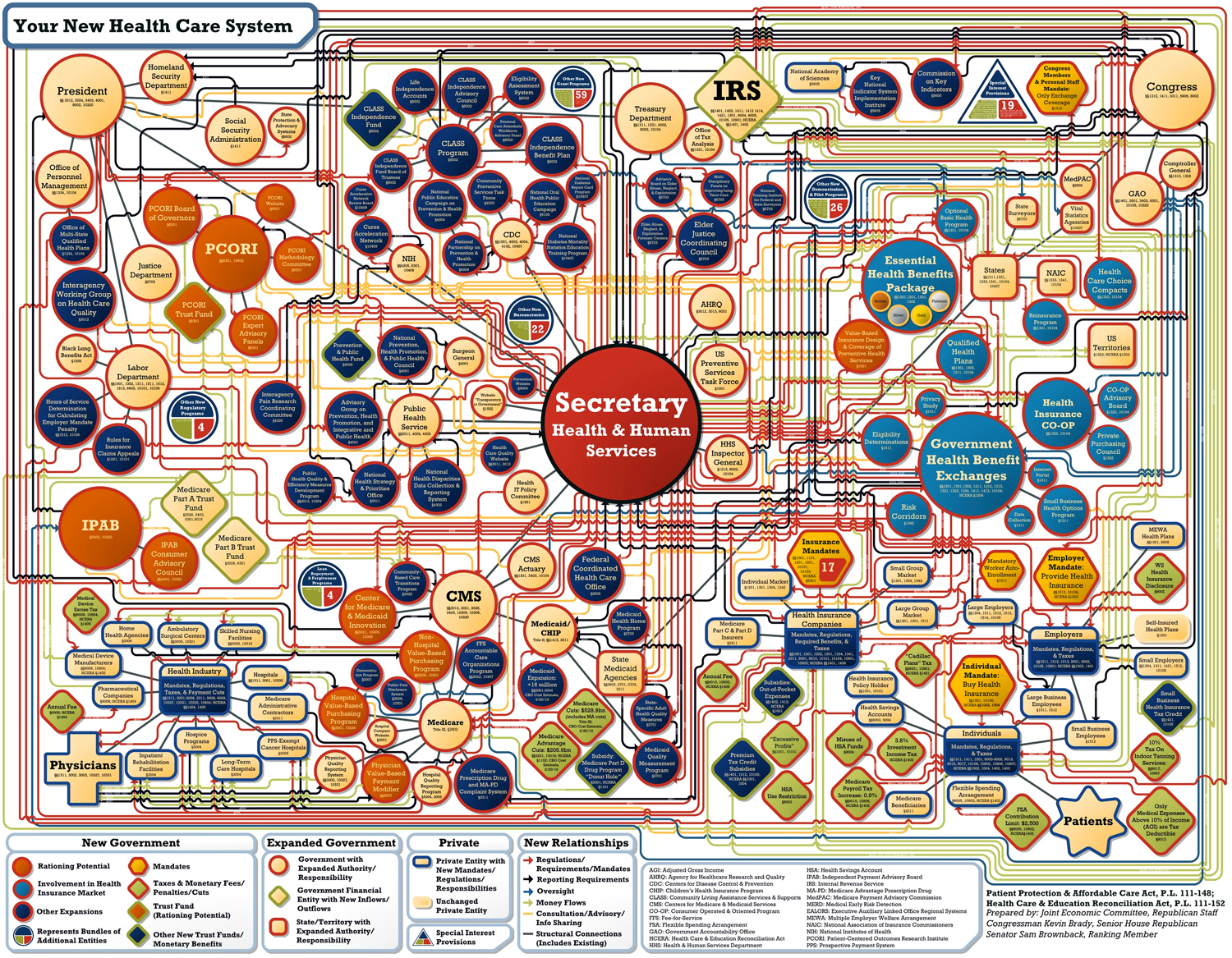  It should concern everyone that at the center of this regulatory web is the new CMS chief, Donald Berwick, who has championed rationing and European socialized medicine. Americans were rightly outraged that this big government bill was rushed through Congress before anyone read or fully understood the bill’s consequences. Republicans will fight to repeal this reckless takeover and to ensure health care freedom to American families.” - FreedomWorks 