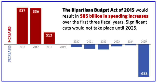 "The most recent embodiment of this fact is the Bipartisan Budget Act of 2015. The deal, agreed to by House Speaker John Boehner and President Barack Obama, increases spending (including debt service and offsets) by $85 billion over the next three years. Nearly half of those offsets (including new revenues) are not realized until 2025—the last year of the budget window." - Heritage Foundation 