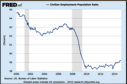 Employment Population Ratio 2015.  