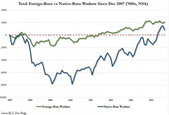 "The chart is the following, showing the cumulative addition of foreign-born and native-born workers added to US payrolls according to the BLS since December 2007, i.e., since the start of the recession/Second Great Depression." - Zero Hedge 