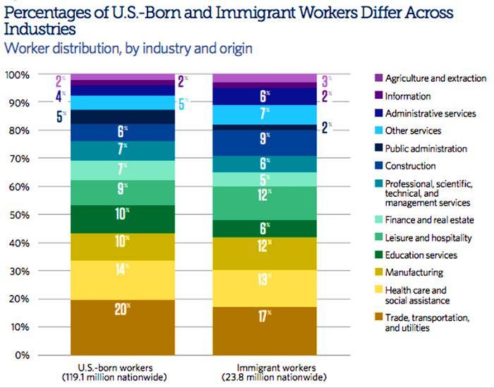 "At the national level, immigrant workers are distributed differently across industries than their U.S.-born counterparts. Immigrants are more likely than U.S.born workers to hold jobs in six of the 13 major indus-tries examined, in-clud-ing manufacturing and administrative services." - National Journal, January 7, 2016  